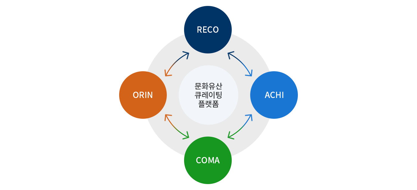 RECO ACHI COMA ORIN 문화유산 큐레이팅 플랫폼